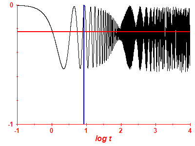 Survival probability log
